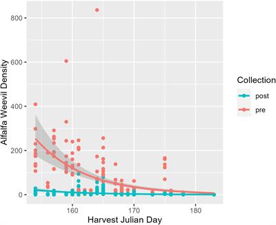 On-farm harvest timing effects on alfalfa weevil across the Intermountain West region of the United States